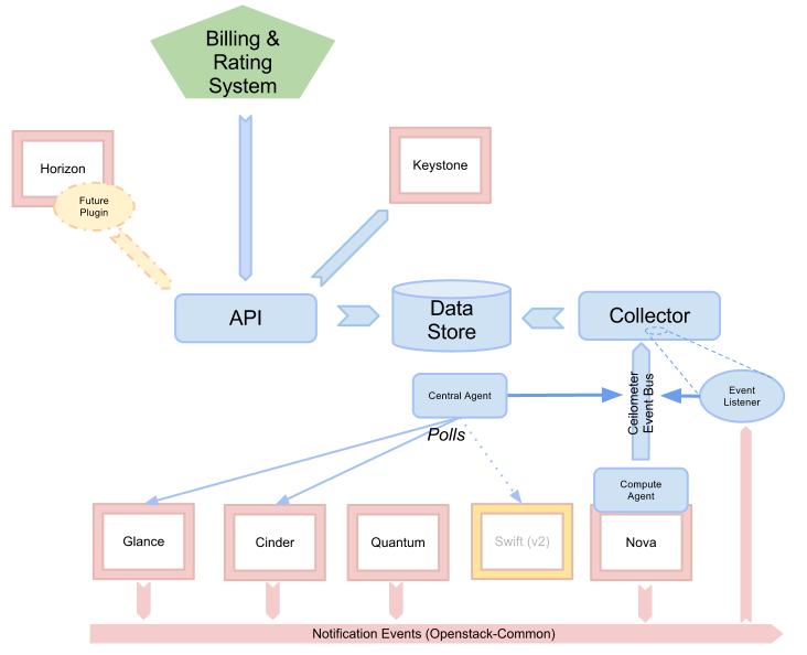 ceilometer的逻辑架构